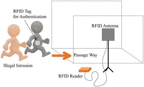 rfid reader gateway|rfid based door access control.